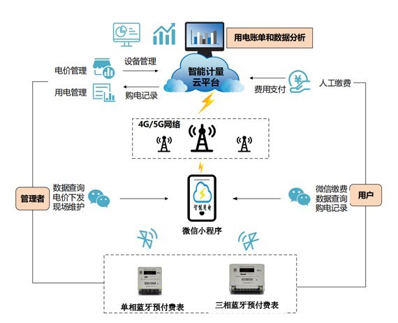 蓝牙预付含混决计划